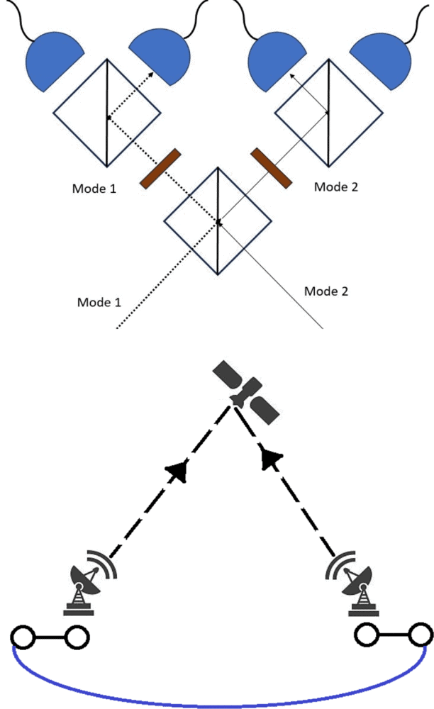 Esquema que ilustra a comunicação quântica entre bases na Terra e satélites