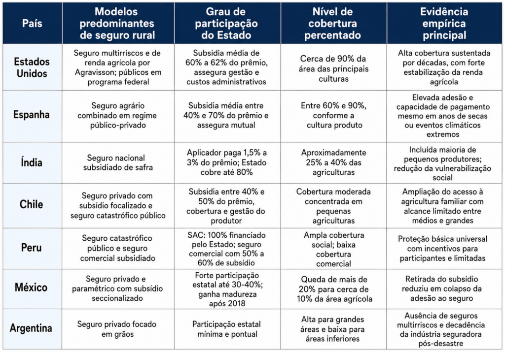 seguro rural nos países