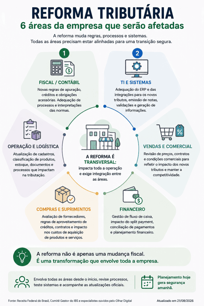 Infográfico mostra seis áreas da empresa afetadas pela reforma tributária: fiscal e contábil, TI e sistemas, vendas e comercial, financeiro, compras e suprimentos, e operação e logística.
