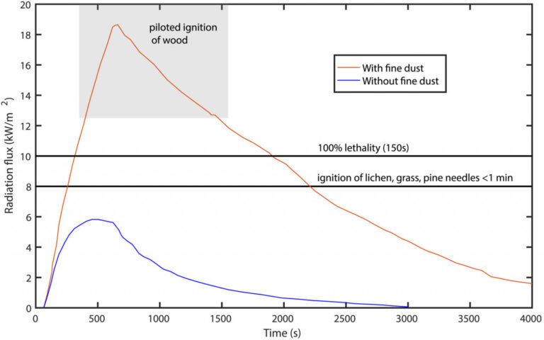 Heat-and-Wildfires-During-the-K-Pg-Mass-Extinction-Enhanced-by-Fine-Dust-1024x640-1